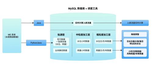水利業(yè)水雨情數(shù)據(jù)的智能化管理 實(shí)現(xiàn)海量存儲(chǔ)、實(shí)時(shí)計(jì)算與長期追溯
